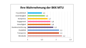 Statistik zur Wahrnehmung der BKK MTU bei den Kunden