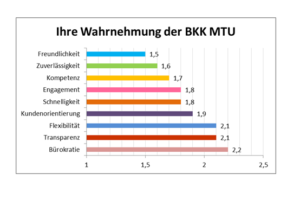 Statistik zur Wahrnehmung der BKK MTU bei den Kunden